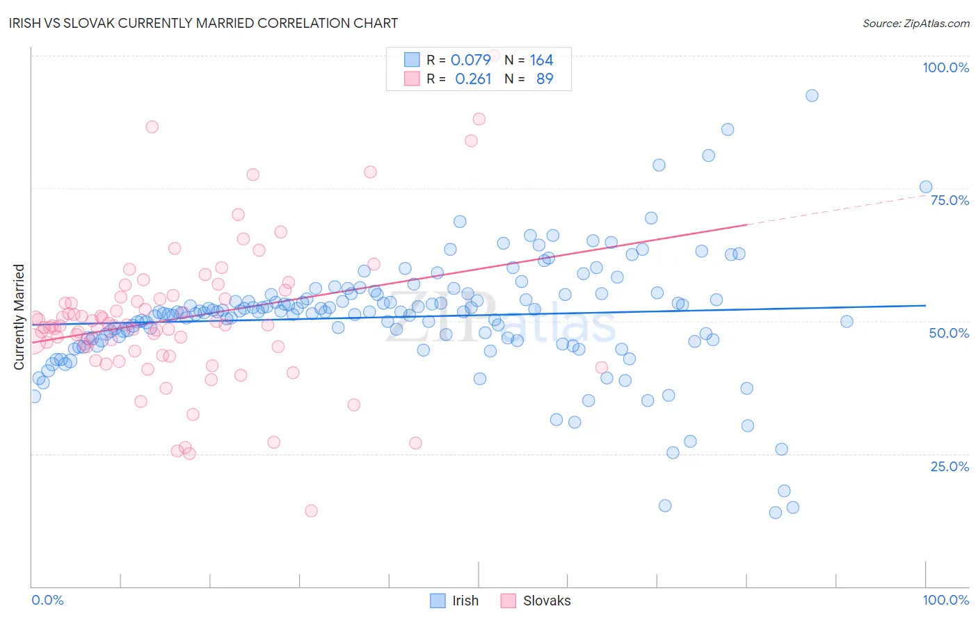 Irish vs Slovak Currently Married