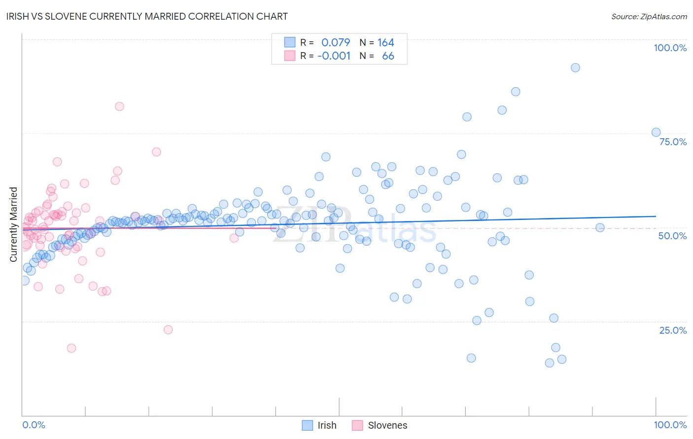 Irish vs Slovene Currently Married