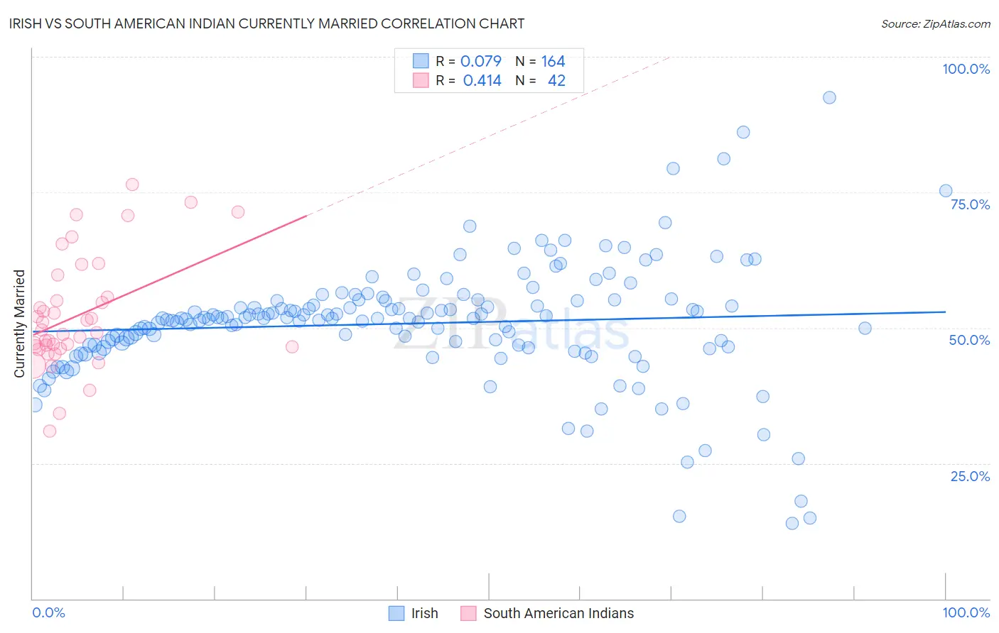 Irish vs South American Indian Currently Married