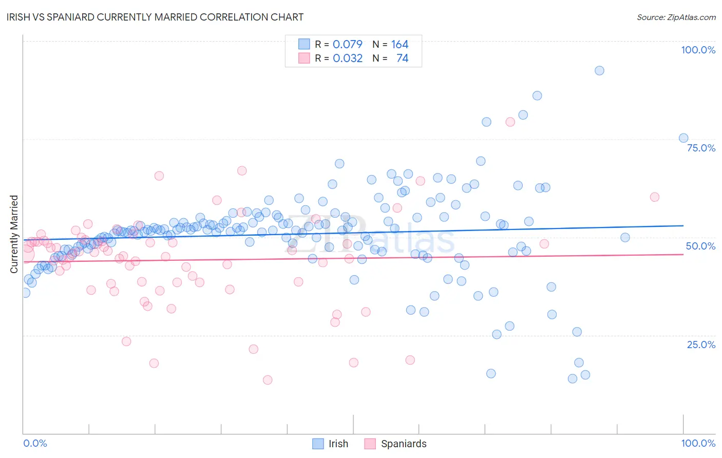 Irish vs Spaniard Currently Married