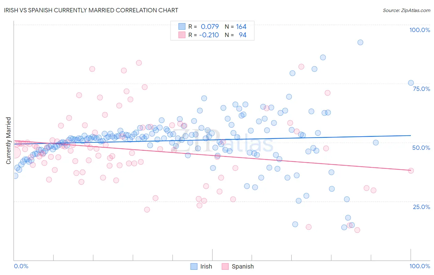 Irish vs Spanish Currently Married