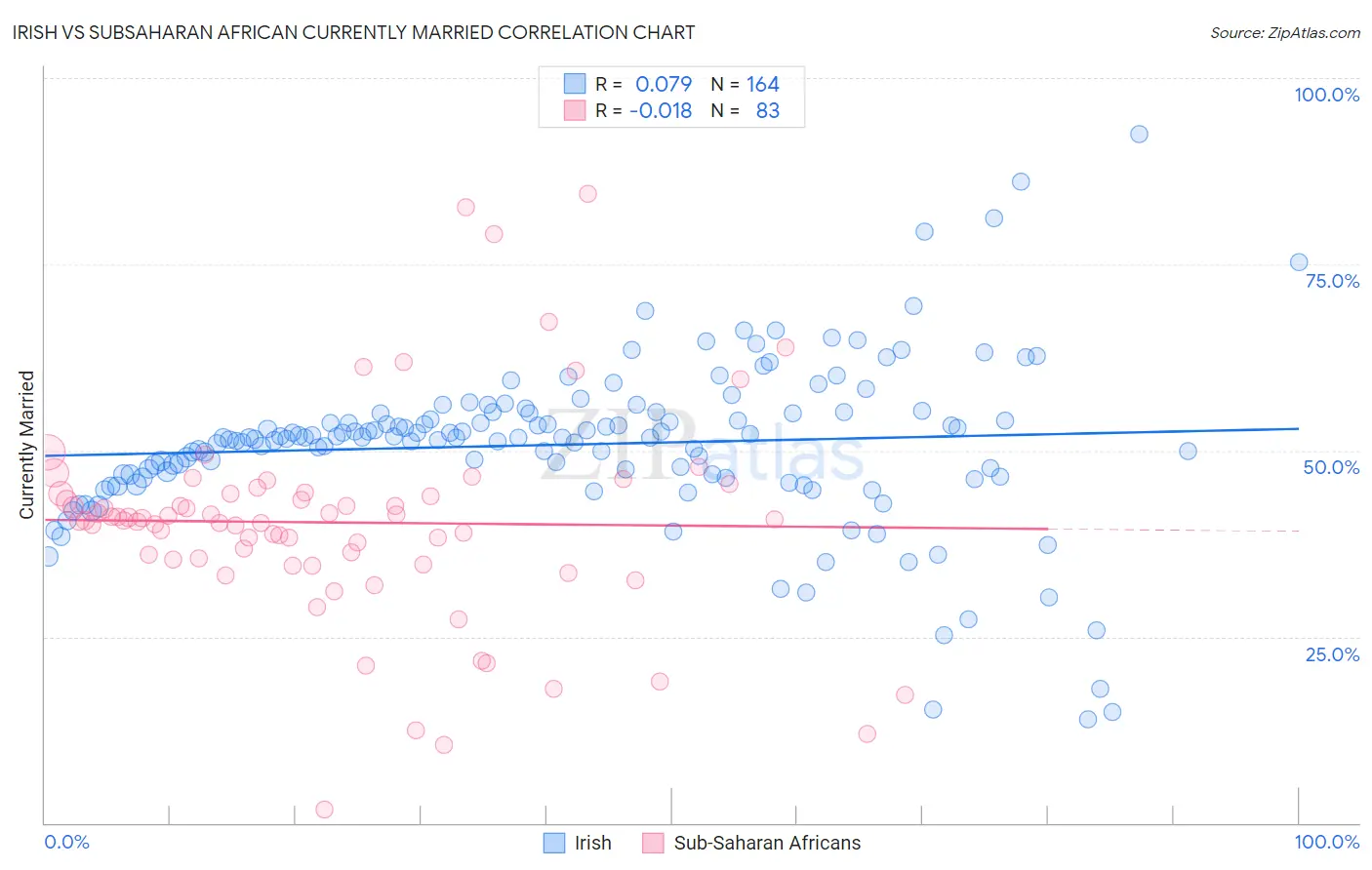 Irish vs Subsaharan African Currently Married