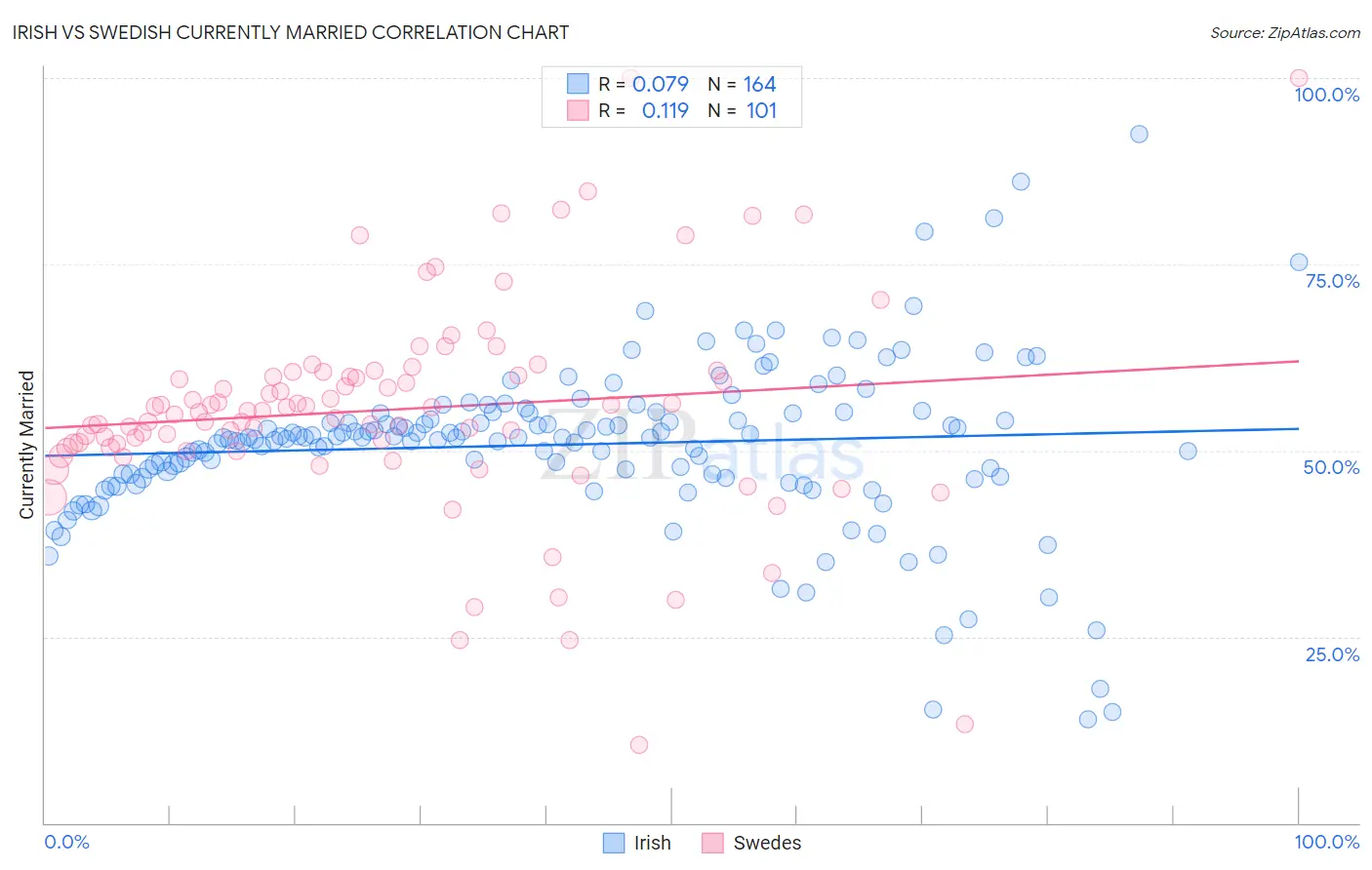Irish vs Swedish Currently Married