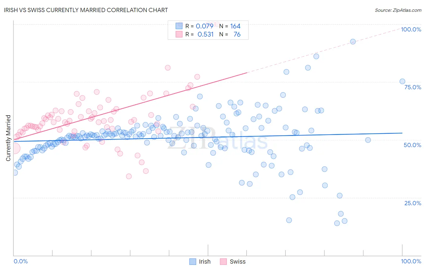 Irish vs Swiss Currently Married