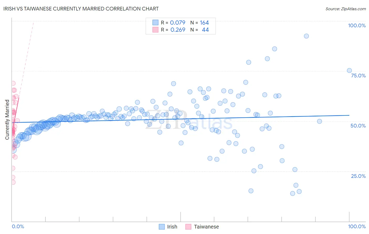 Irish vs Taiwanese Currently Married