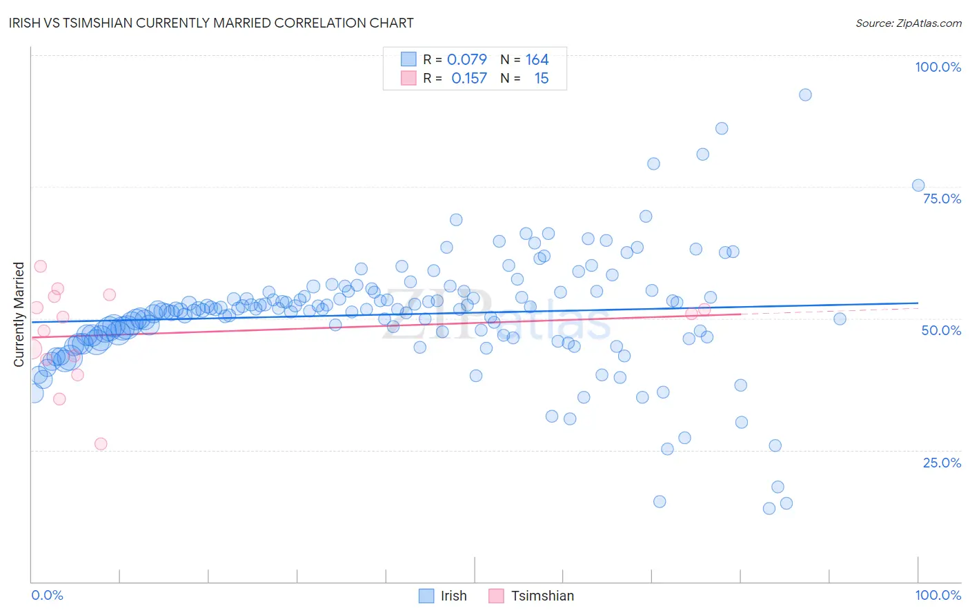 Irish vs Tsimshian Currently Married