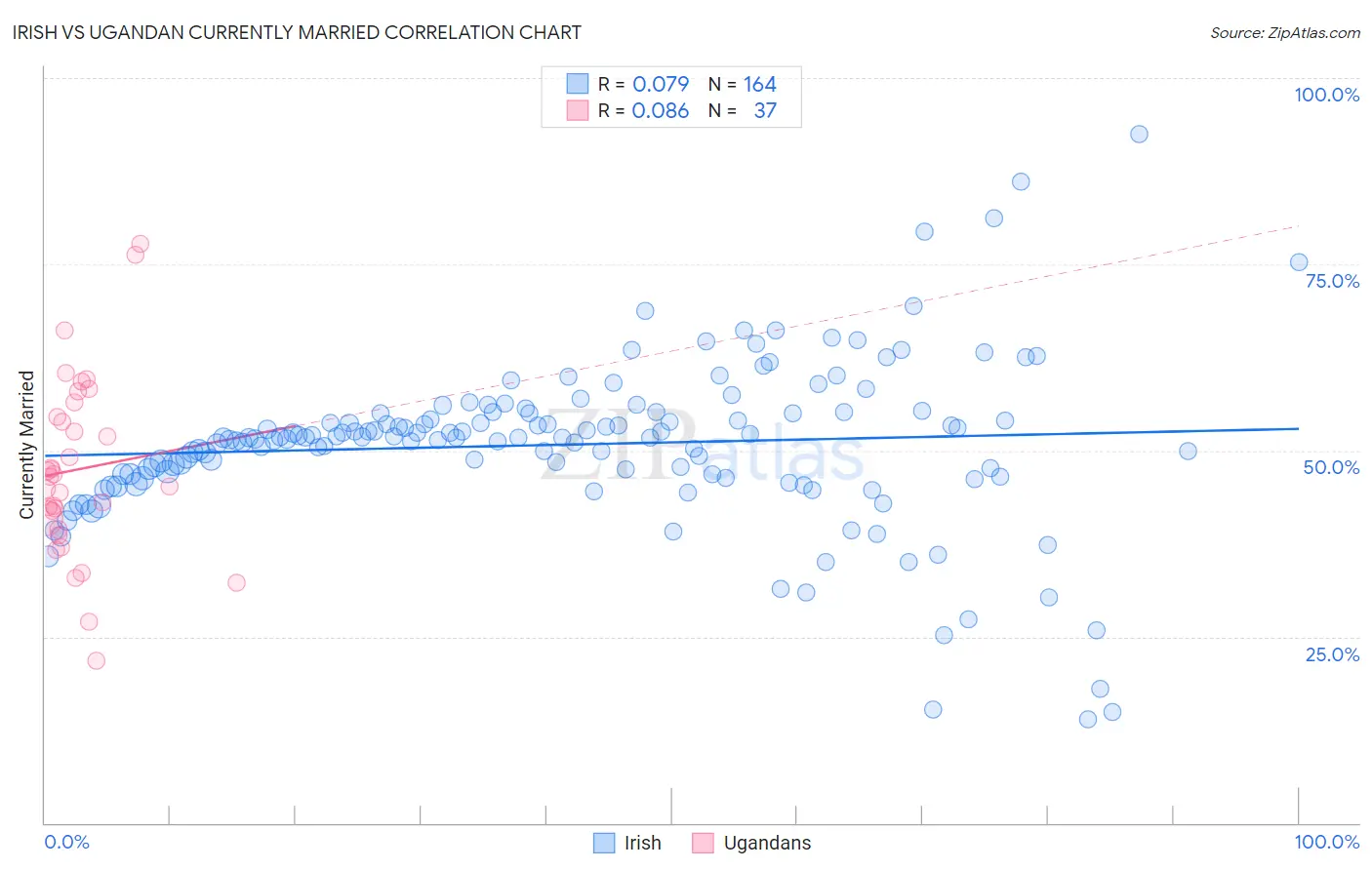 Irish vs Ugandan Currently Married