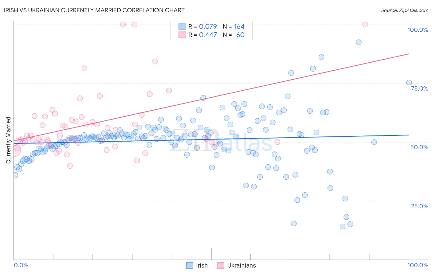 Irish vs Ukrainian Currently Married
