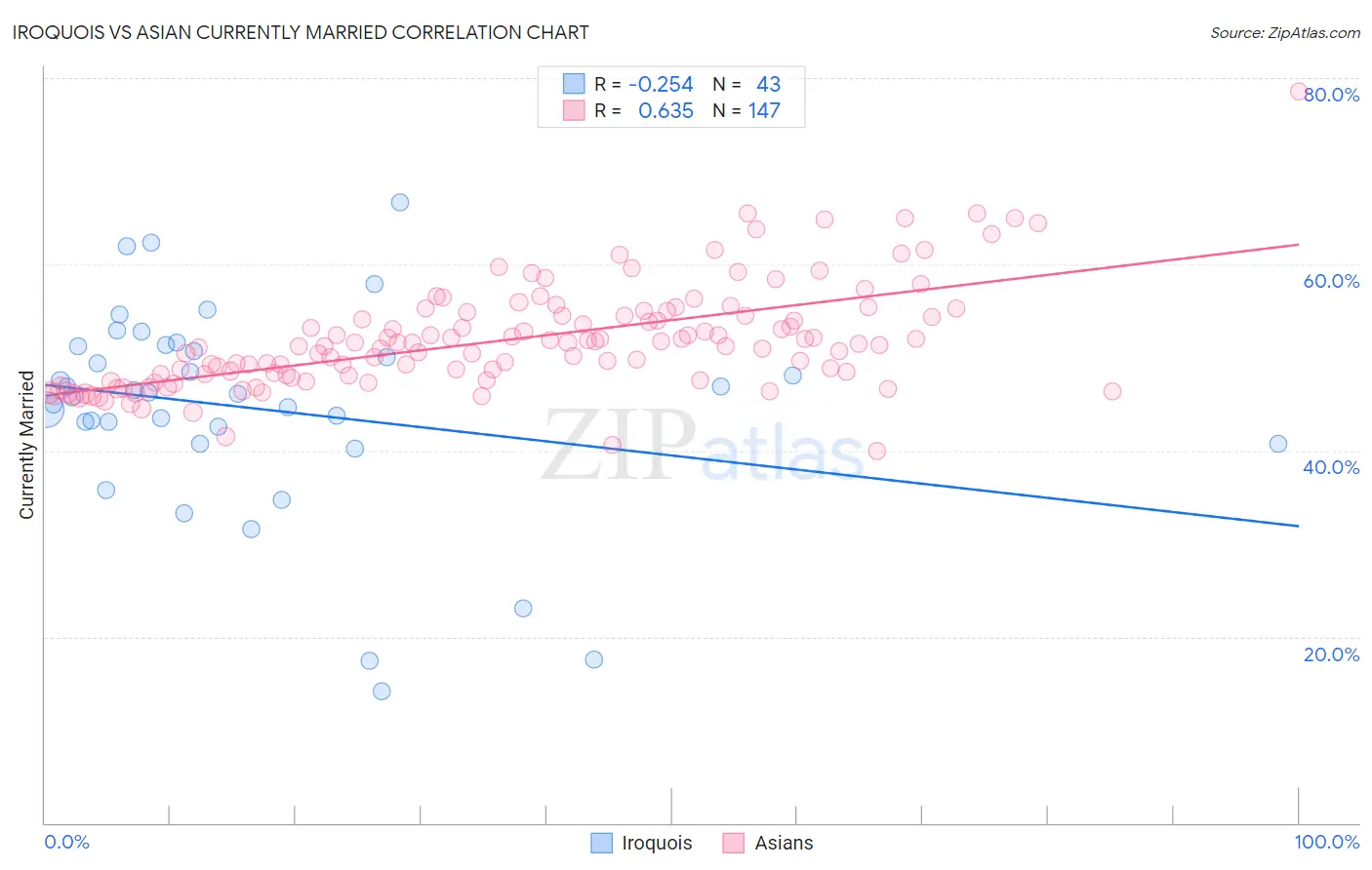 Iroquois vs Asian Currently Married