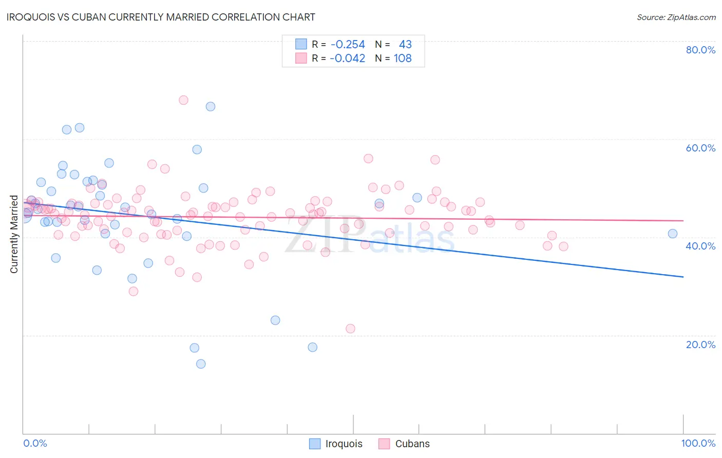 Iroquois vs Cuban Currently Married