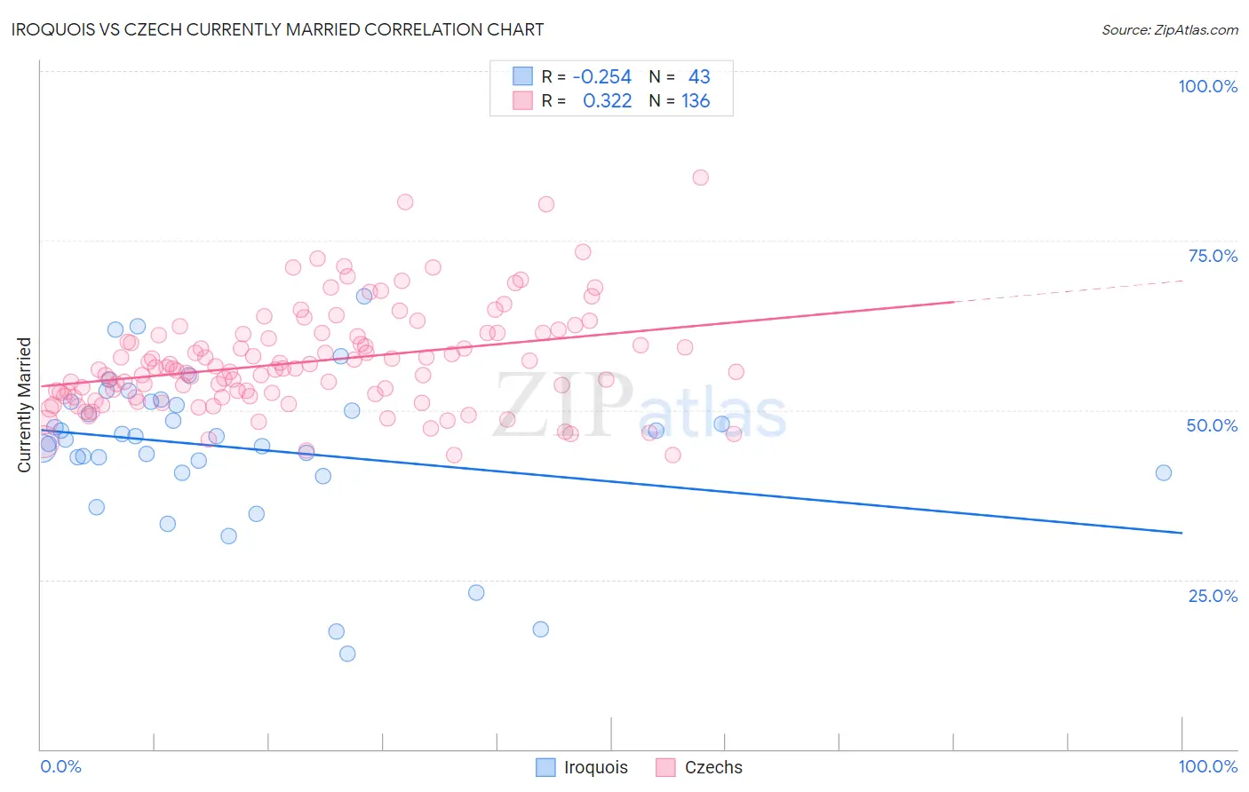 Iroquois vs Czech Currently Married