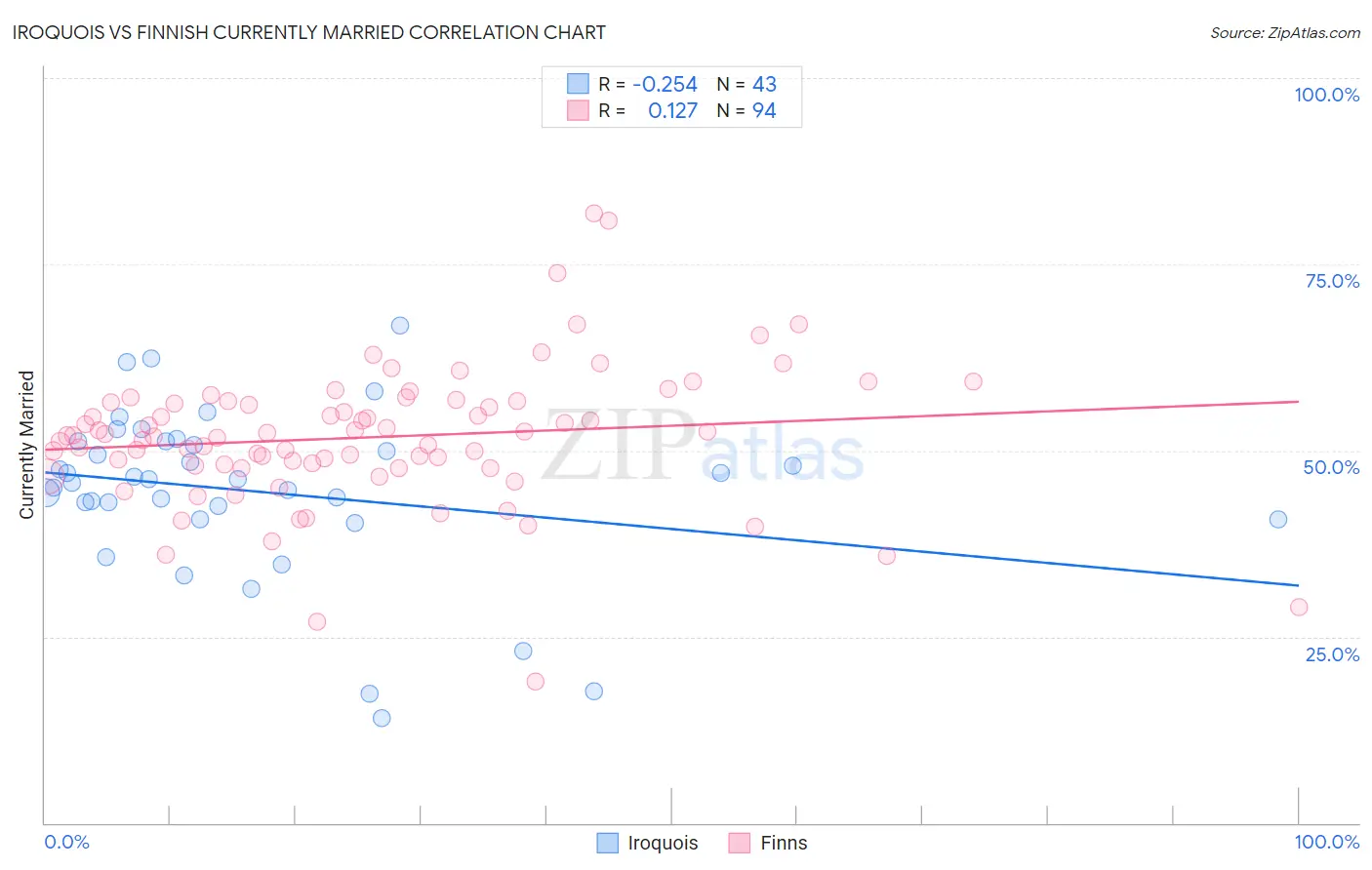 Iroquois vs Finnish Currently Married