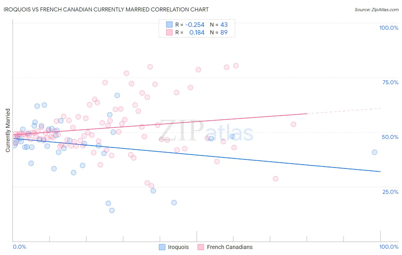 Iroquois vs French Canadian Currently Married