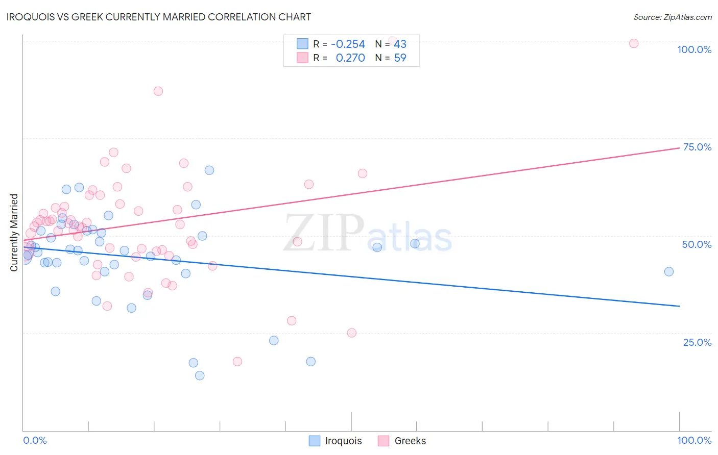 Iroquois vs Greek Currently Married