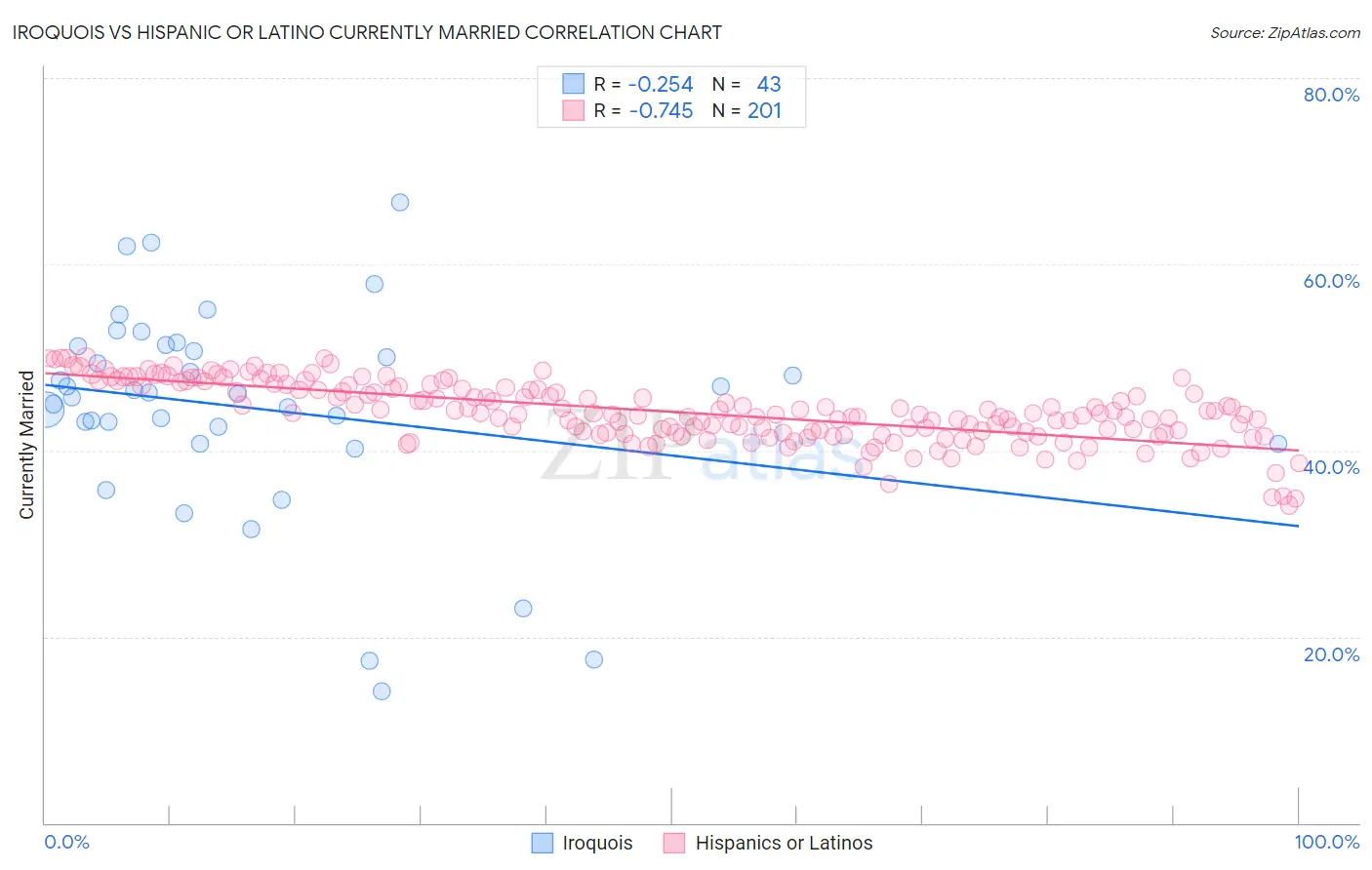 Iroquois vs Hispanic or Latino Currently Married