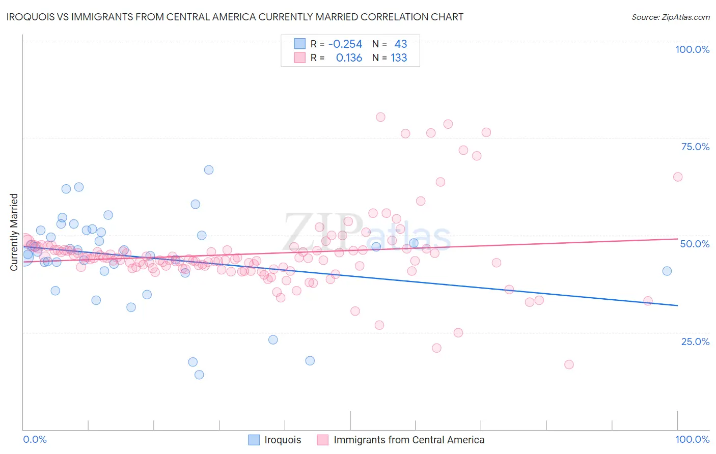Iroquois vs Immigrants from Central America Currently Married