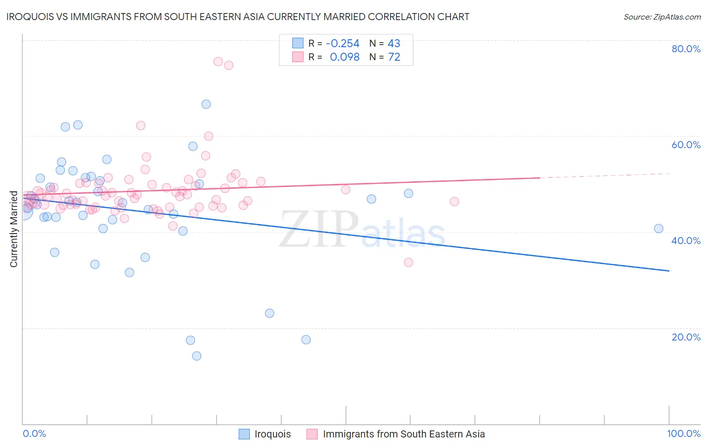 Iroquois vs Immigrants from South Eastern Asia Currently Married
