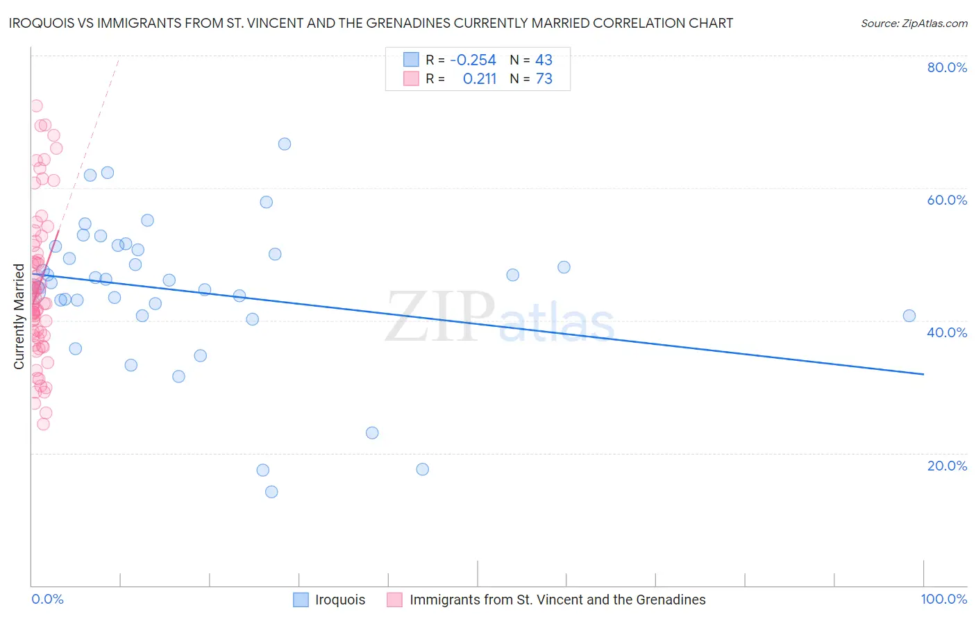 Iroquois vs Immigrants from St. Vincent and the Grenadines Currently Married