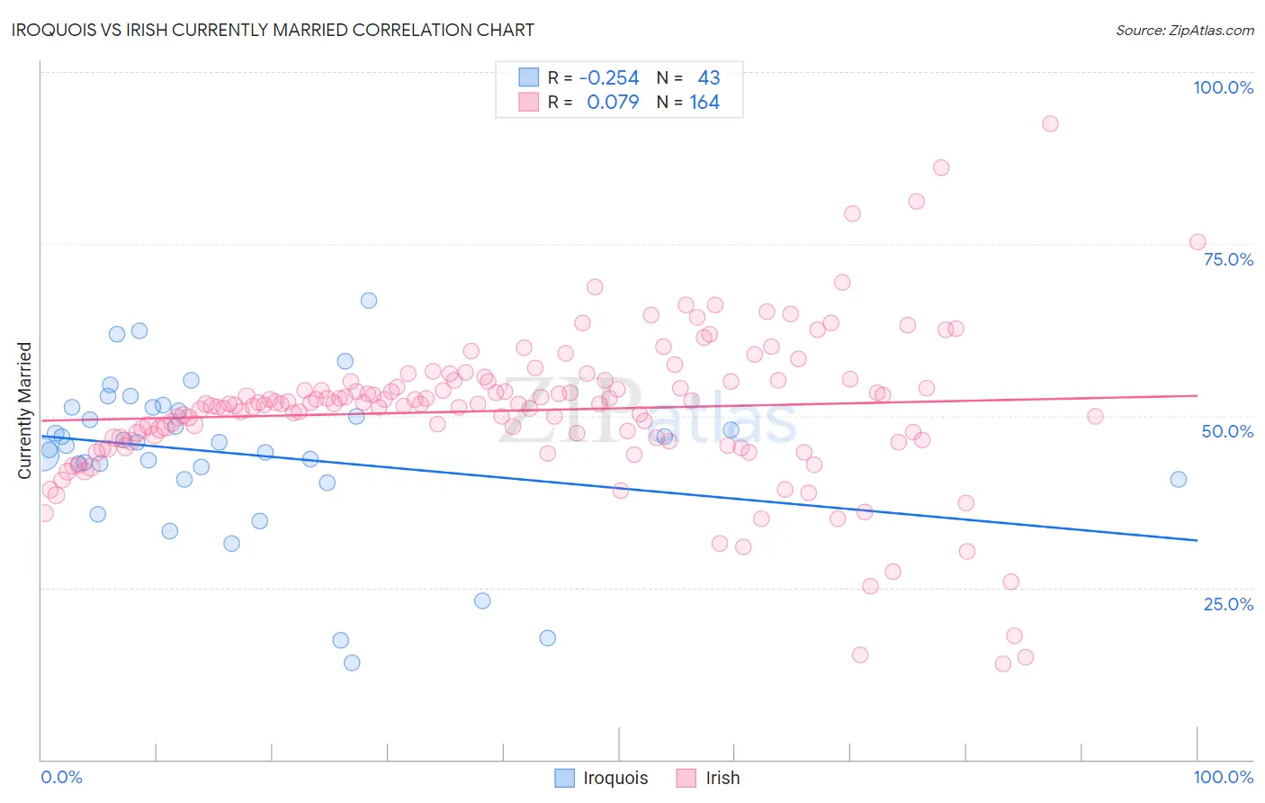 Iroquois vs Irish Currently Married