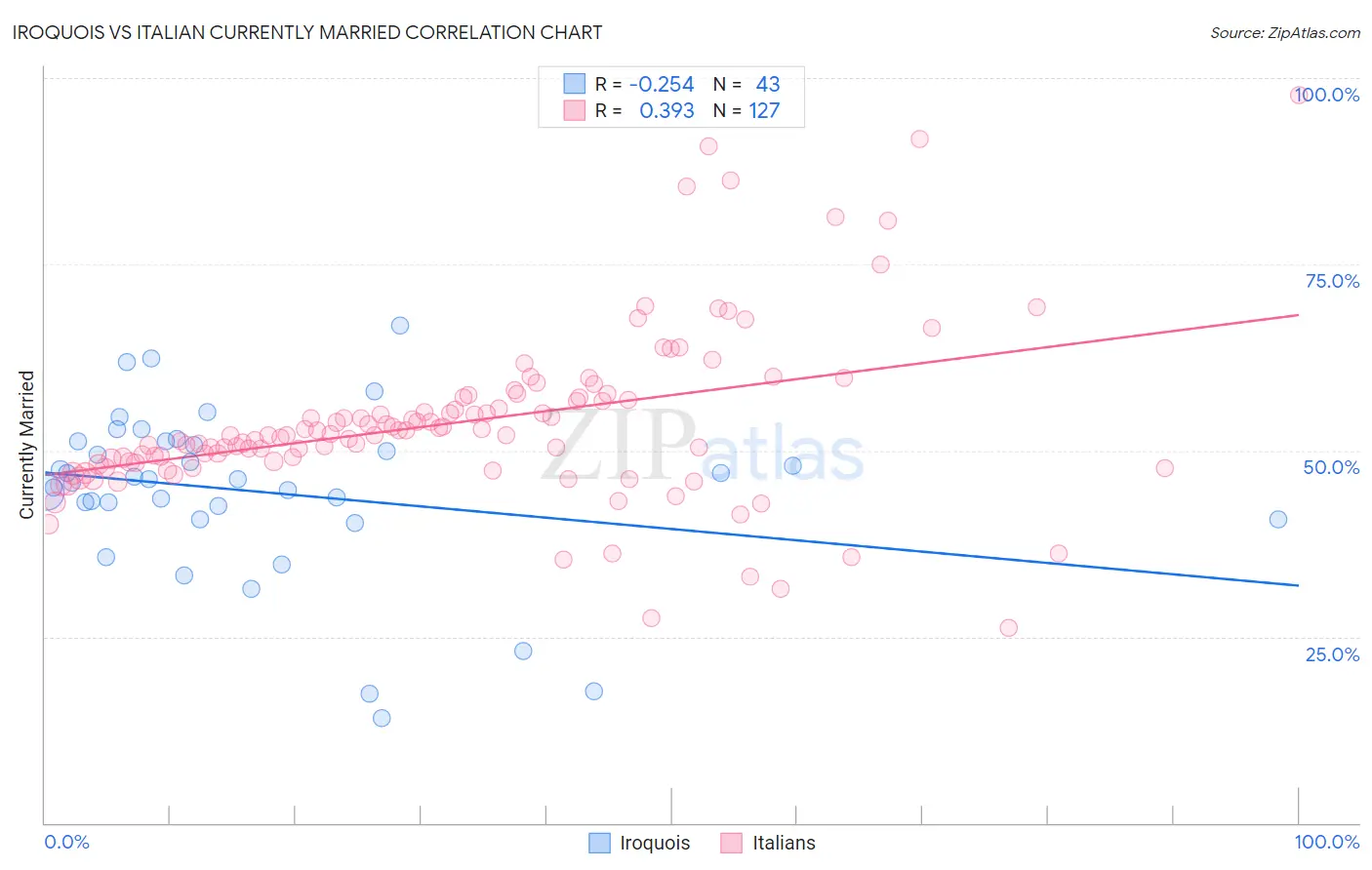 Iroquois vs Italian Currently Married
