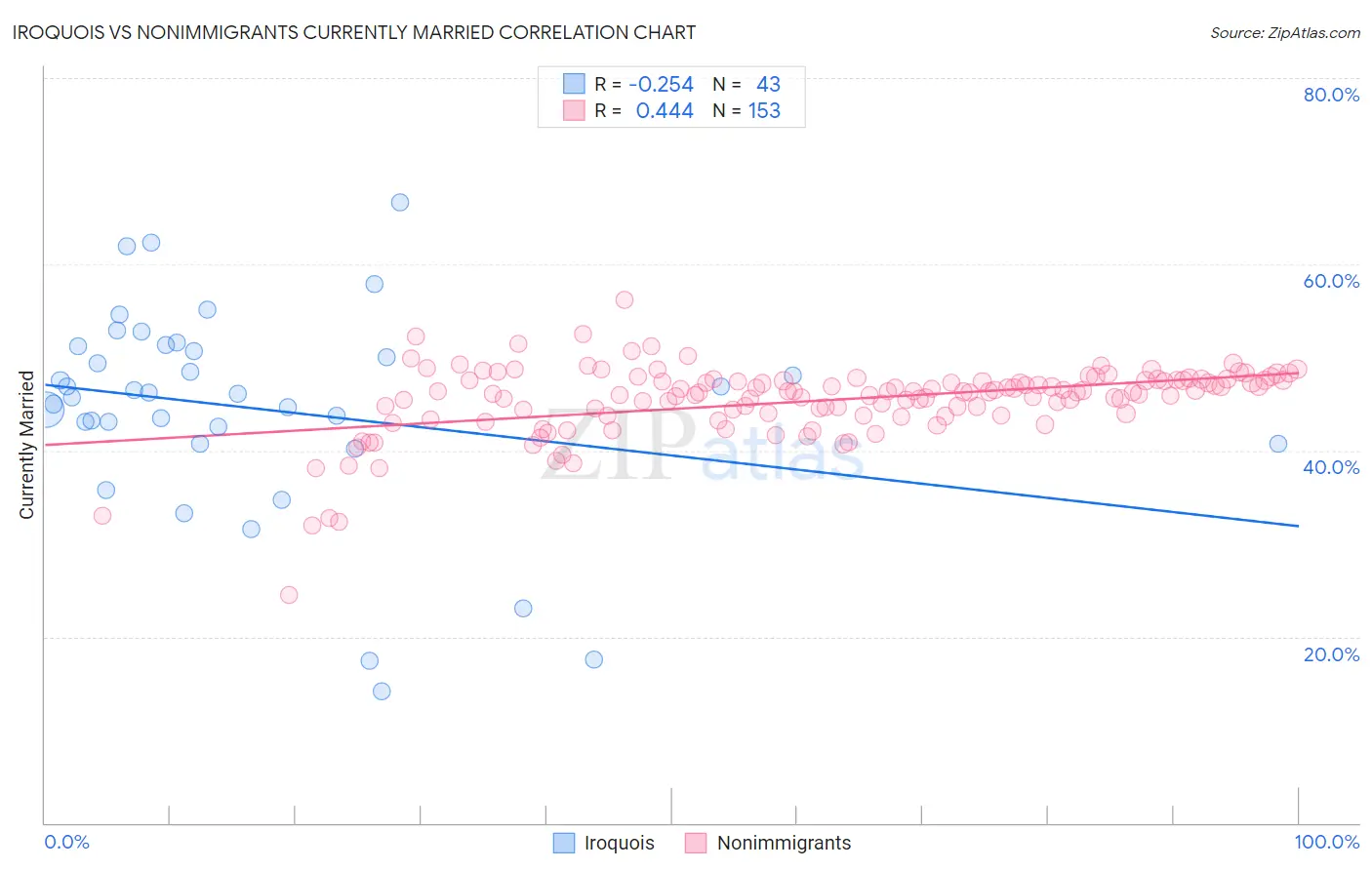 Iroquois vs Nonimmigrants Currently Married