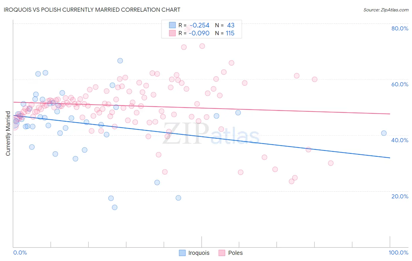 Iroquois vs Polish Currently Married