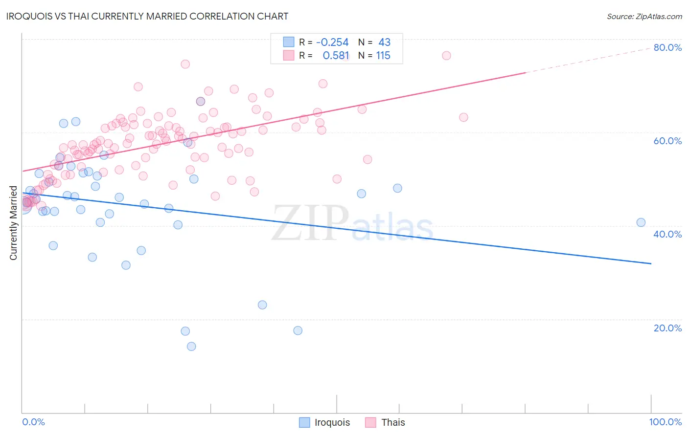 Iroquois vs Thai Currently Married