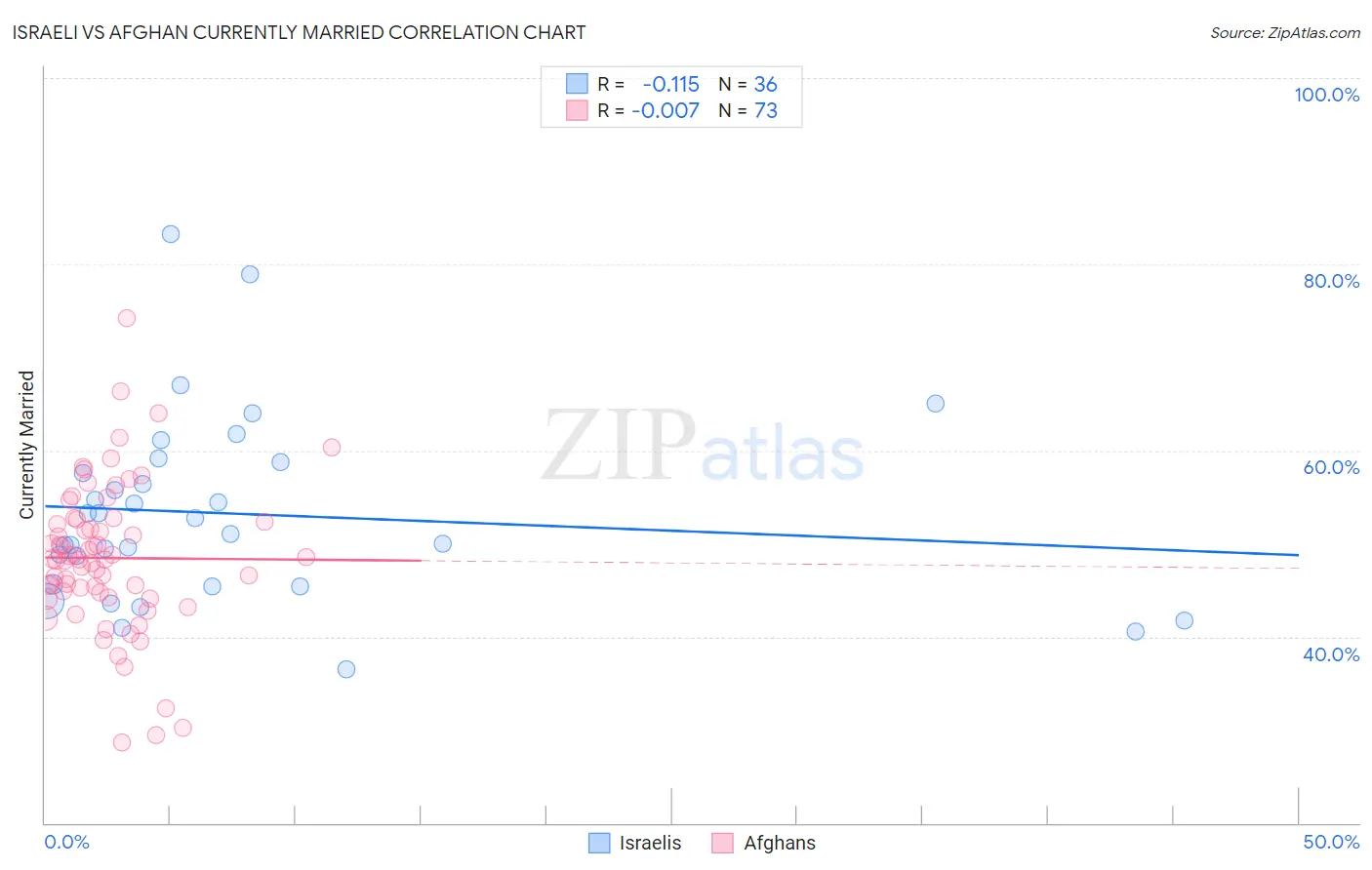 Israeli vs Afghan Currently Married