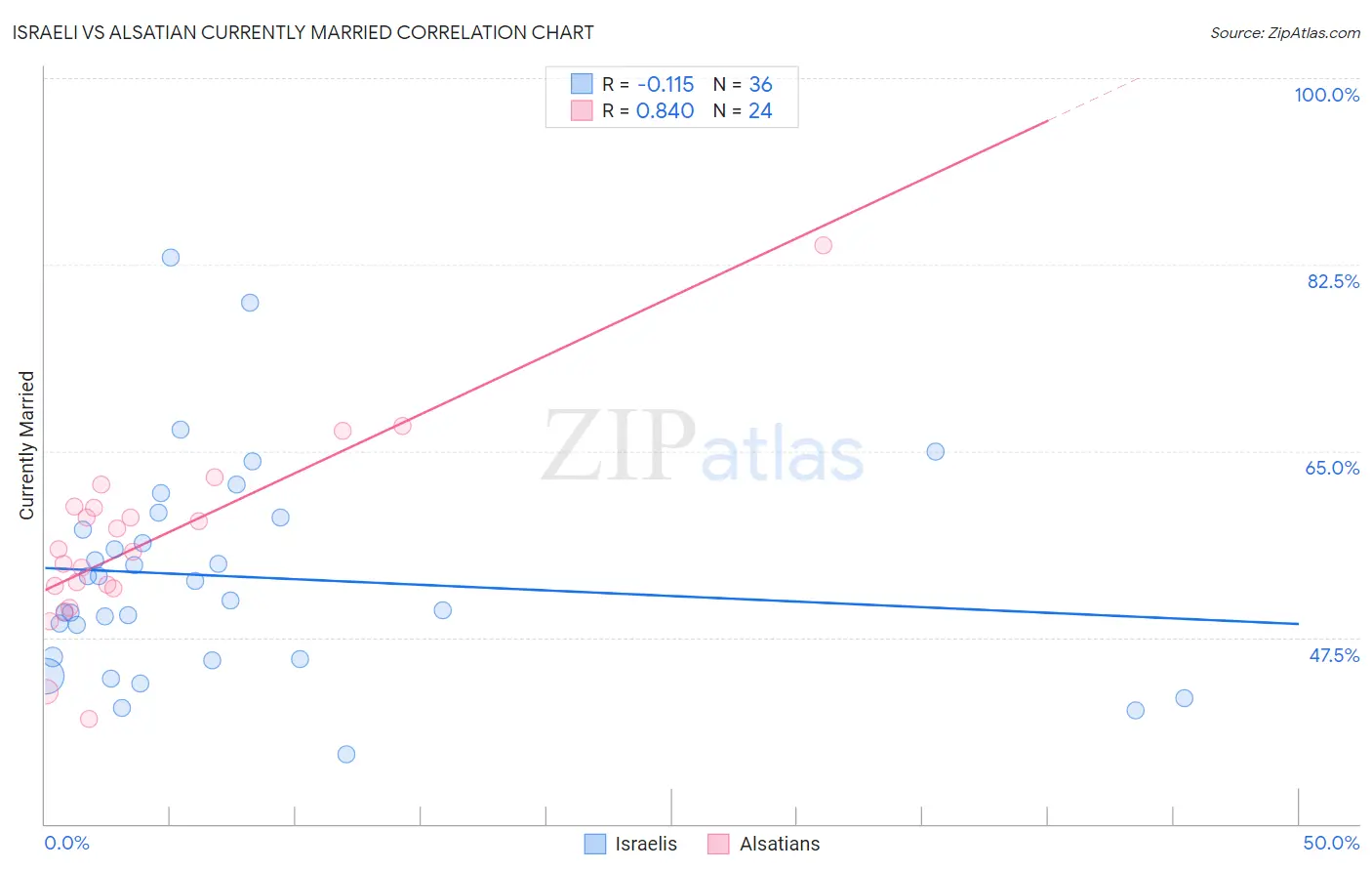 Israeli vs Alsatian Currently Married