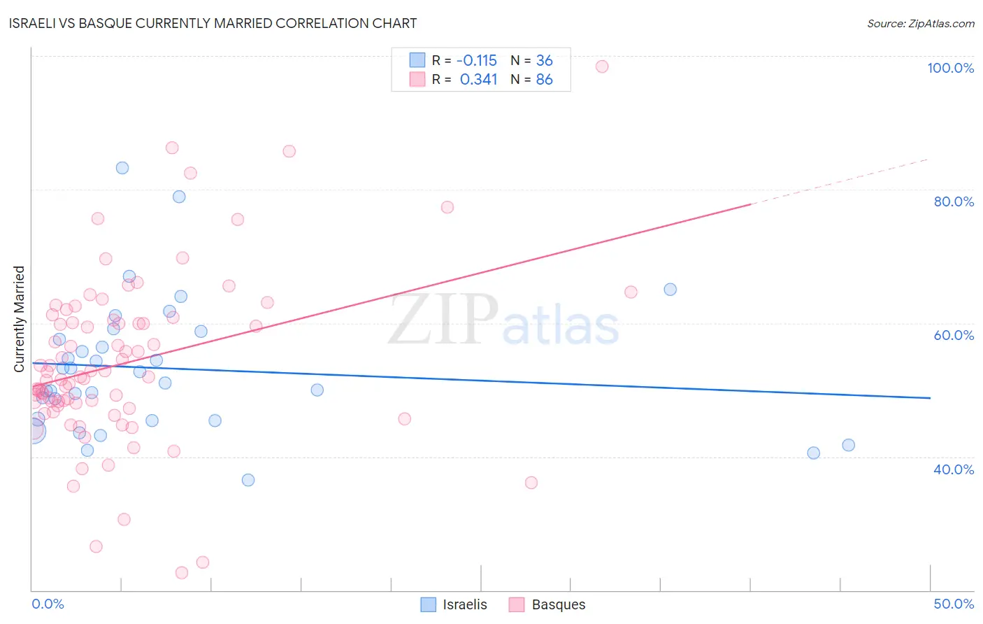 Israeli vs Basque Currently Married