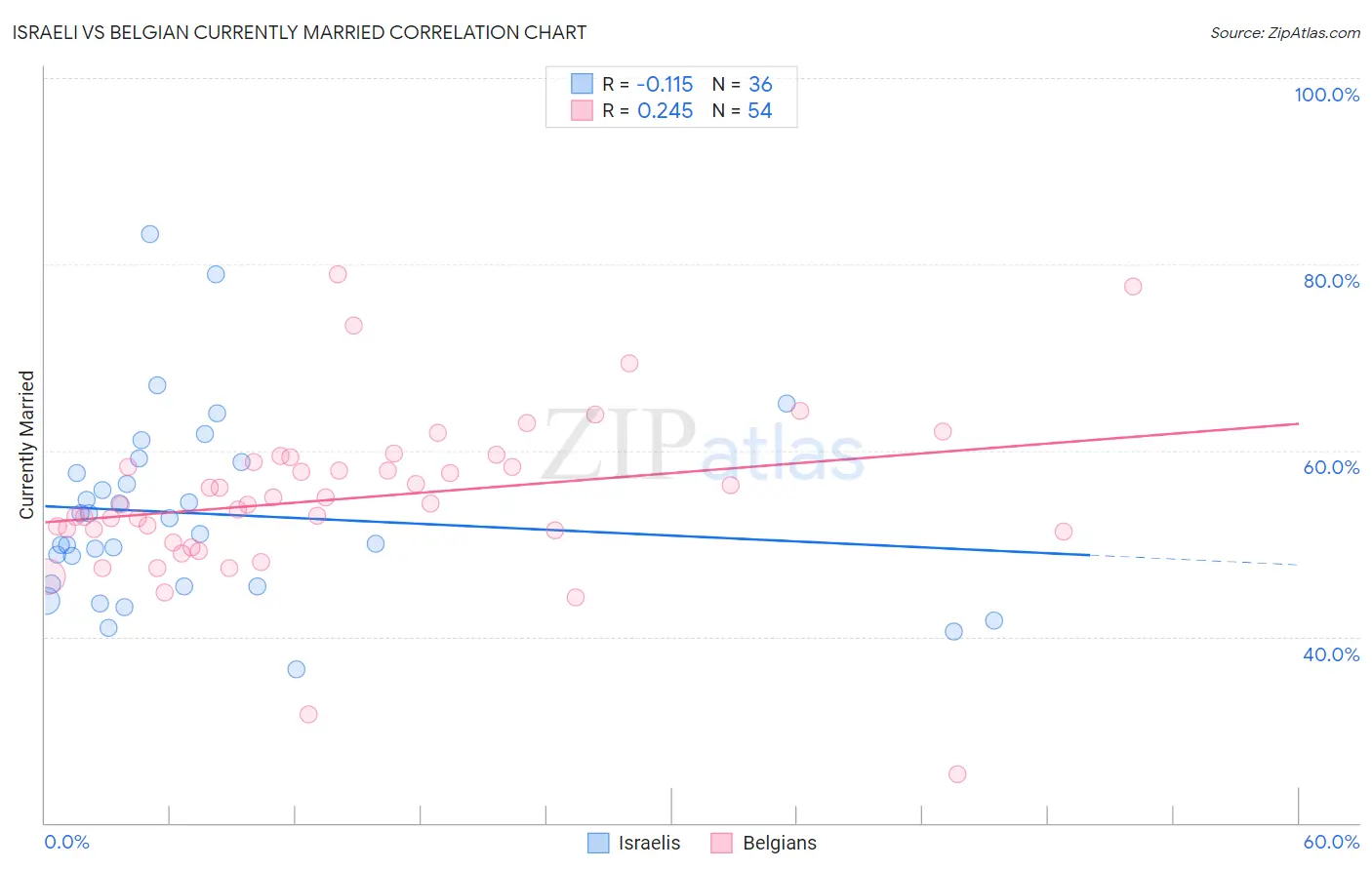 Israeli vs Belgian Currently Married