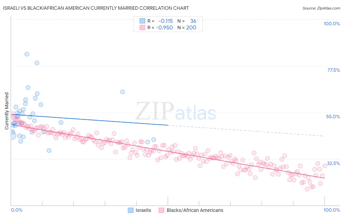 Israeli vs Black/African American Currently Married