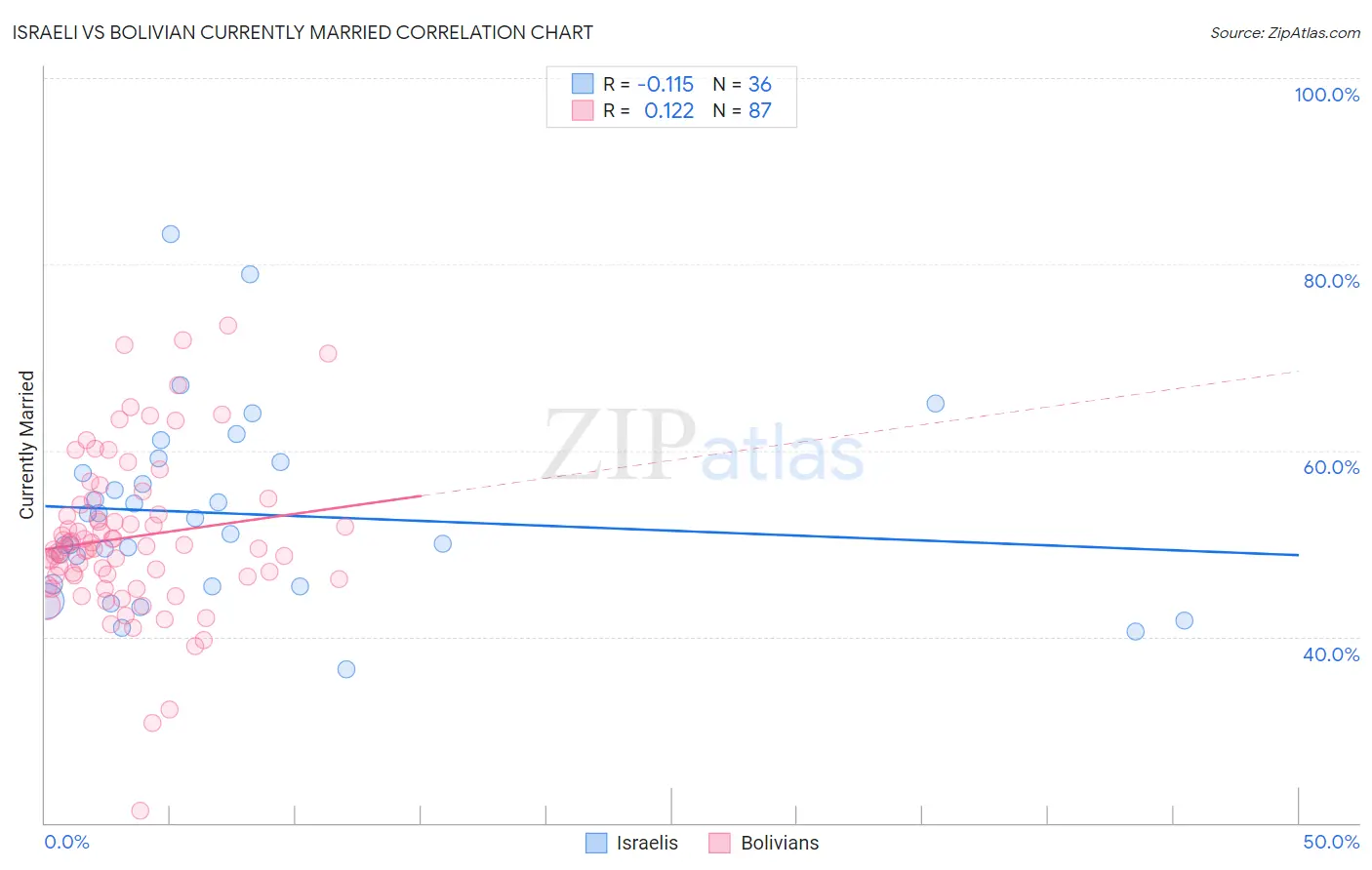 Israeli vs Bolivian Currently Married