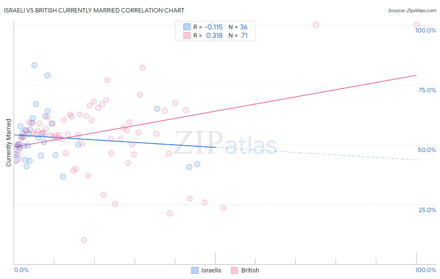 Israeli vs British Currently Married