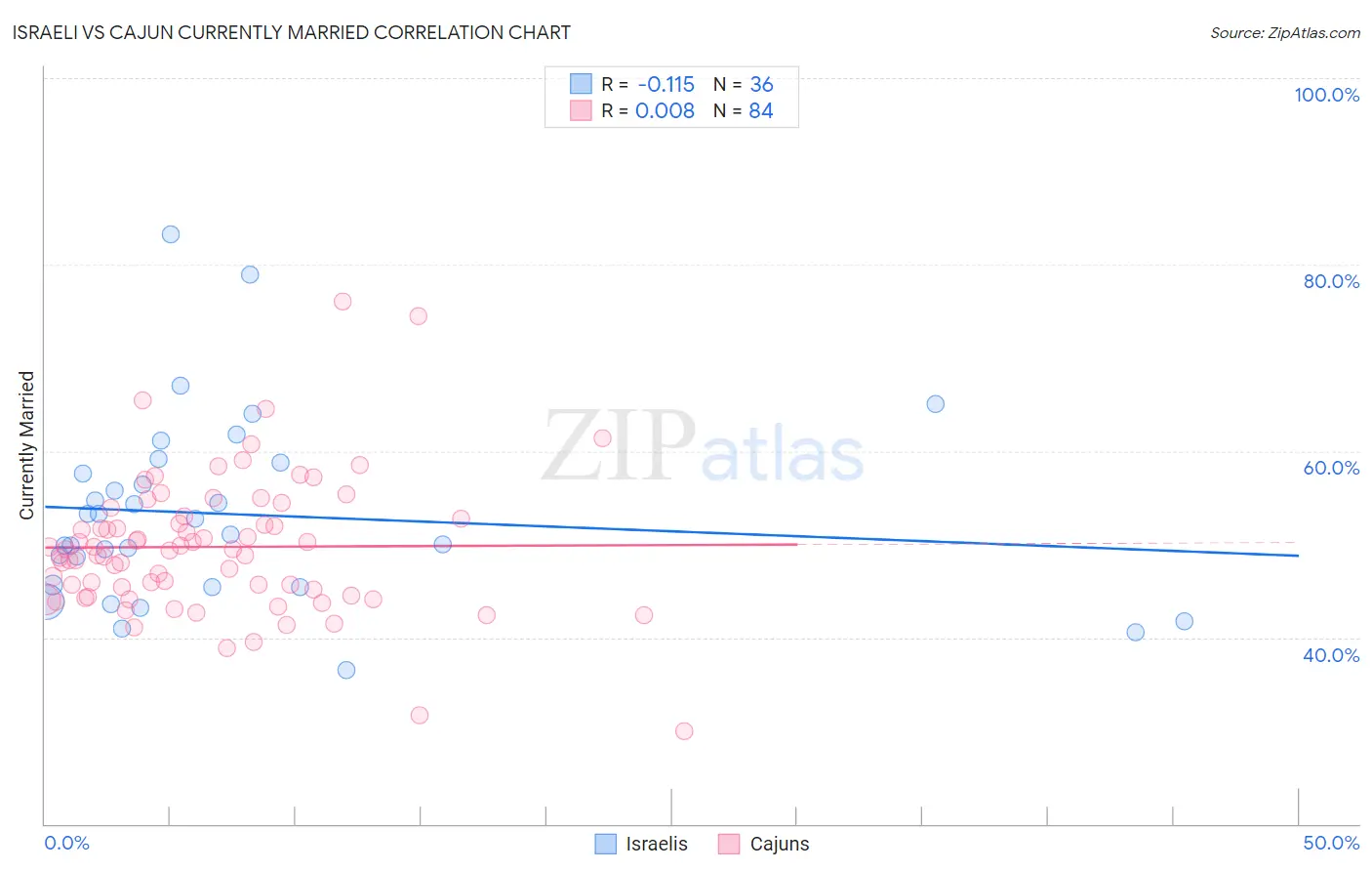 Israeli vs Cajun Currently Married