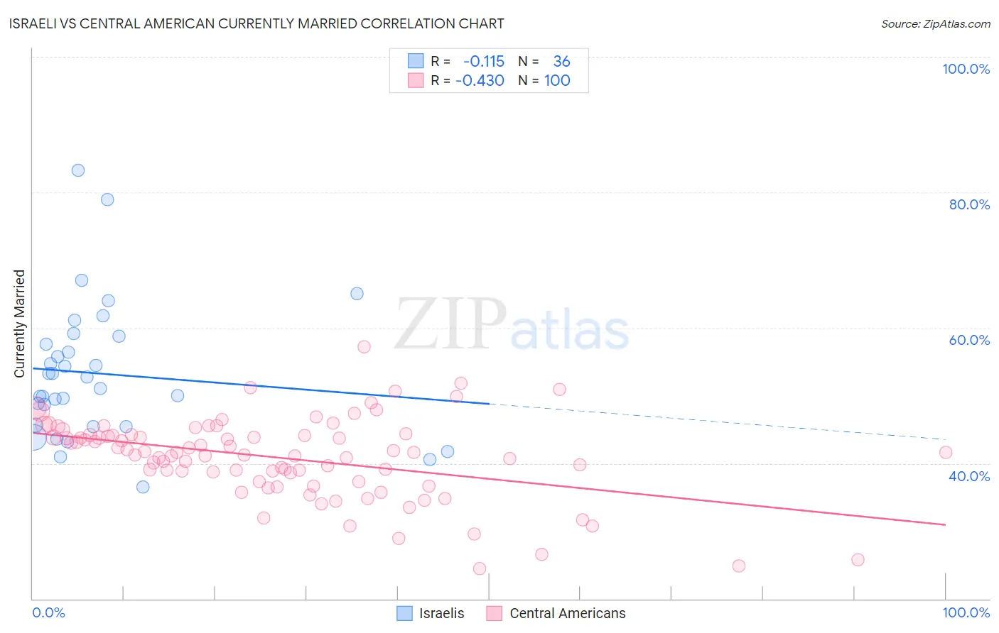 Israeli vs Central American Currently Married