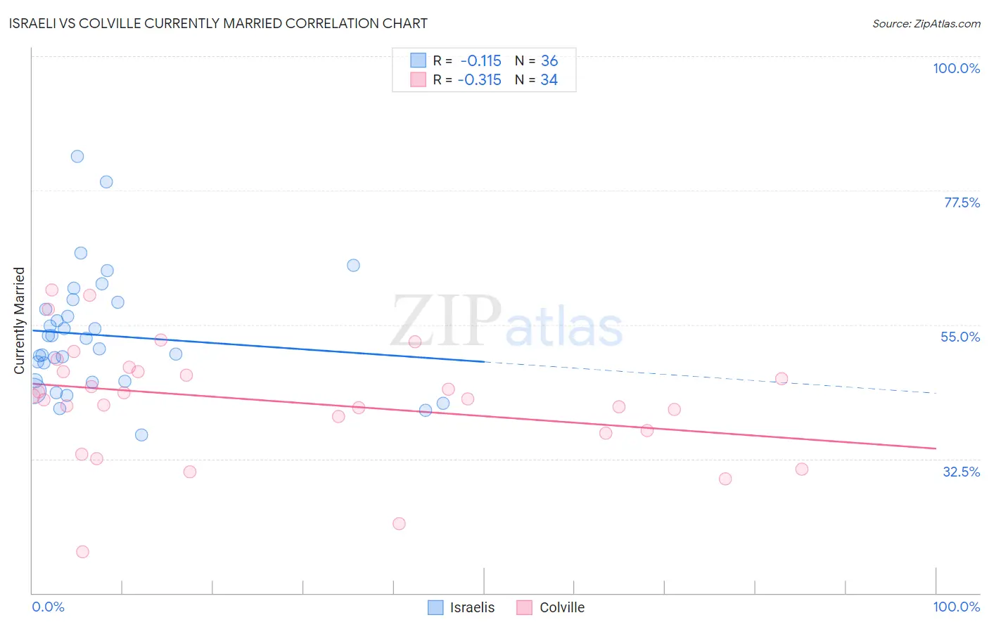 Israeli vs Colville Currently Married