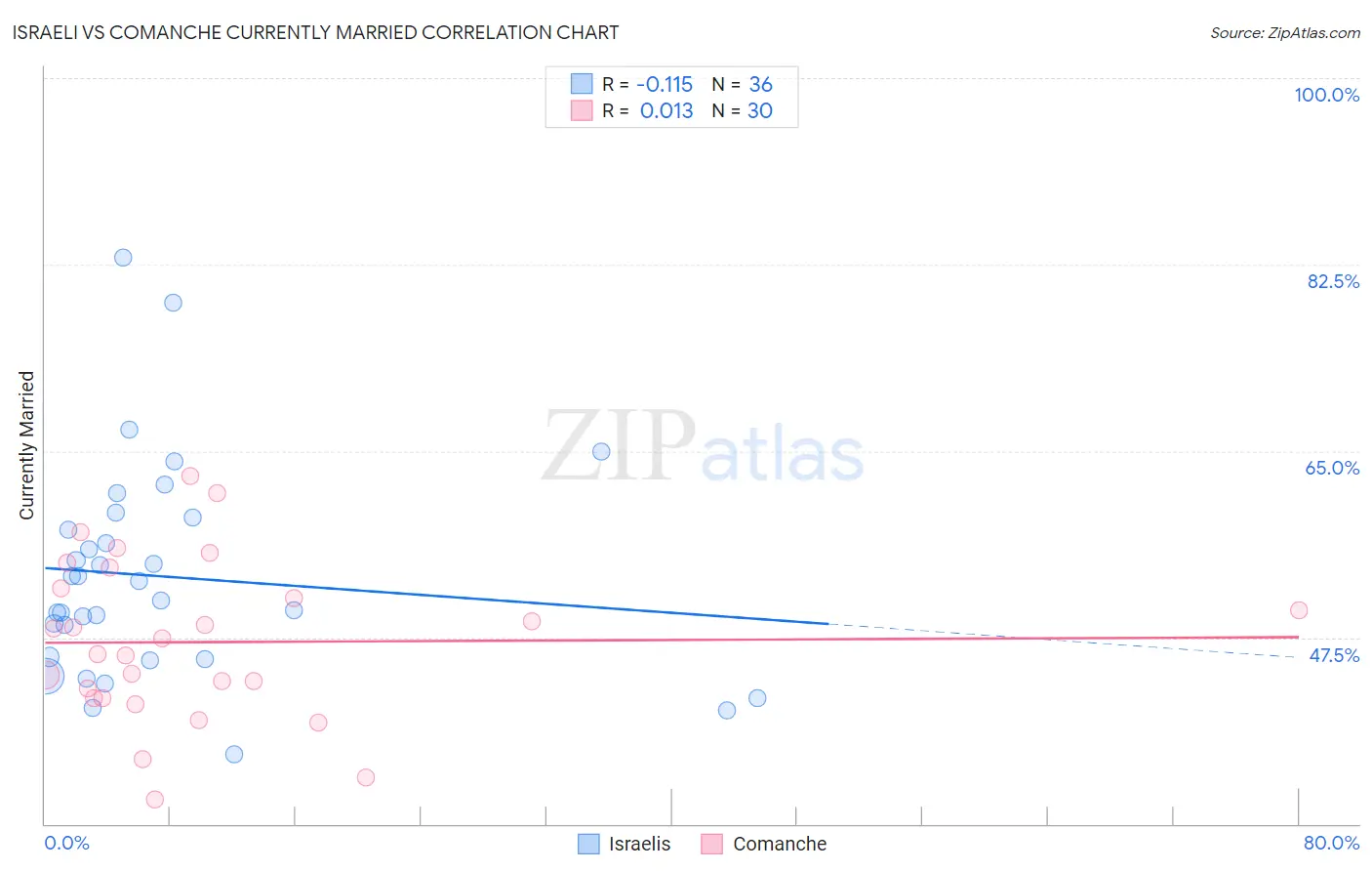 Israeli vs Comanche Currently Married