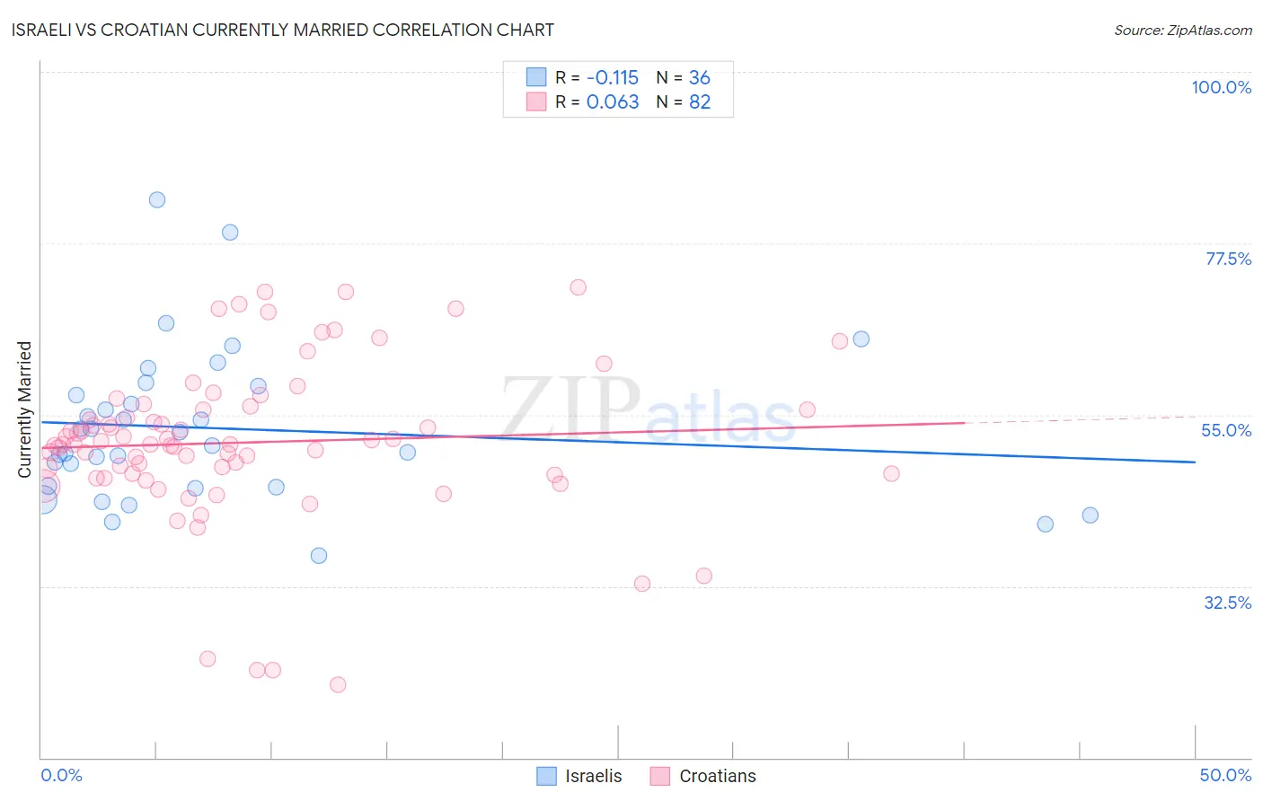 Israeli vs Croatian Currently Married