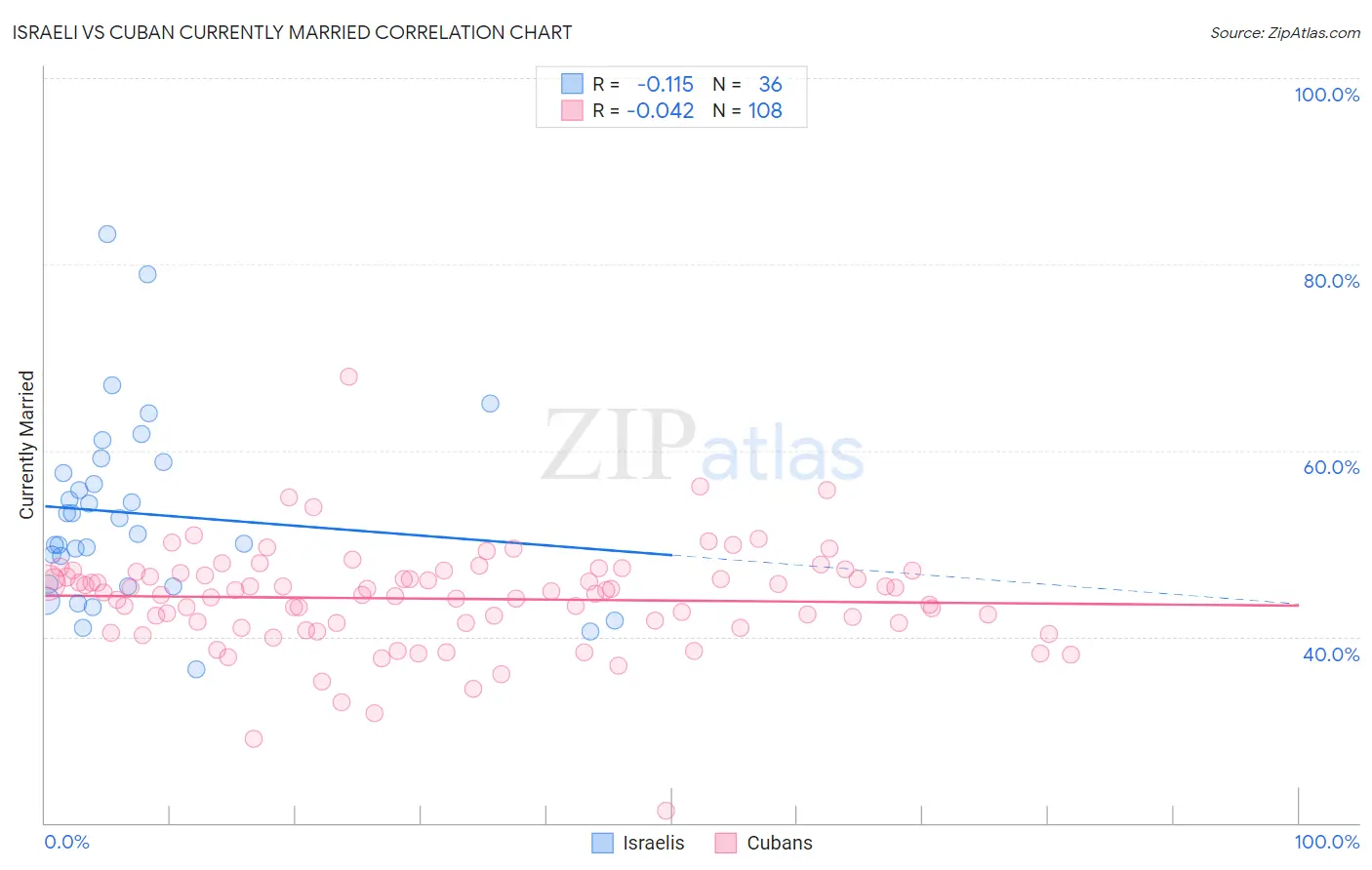 Israeli vs Cuban Currently Married