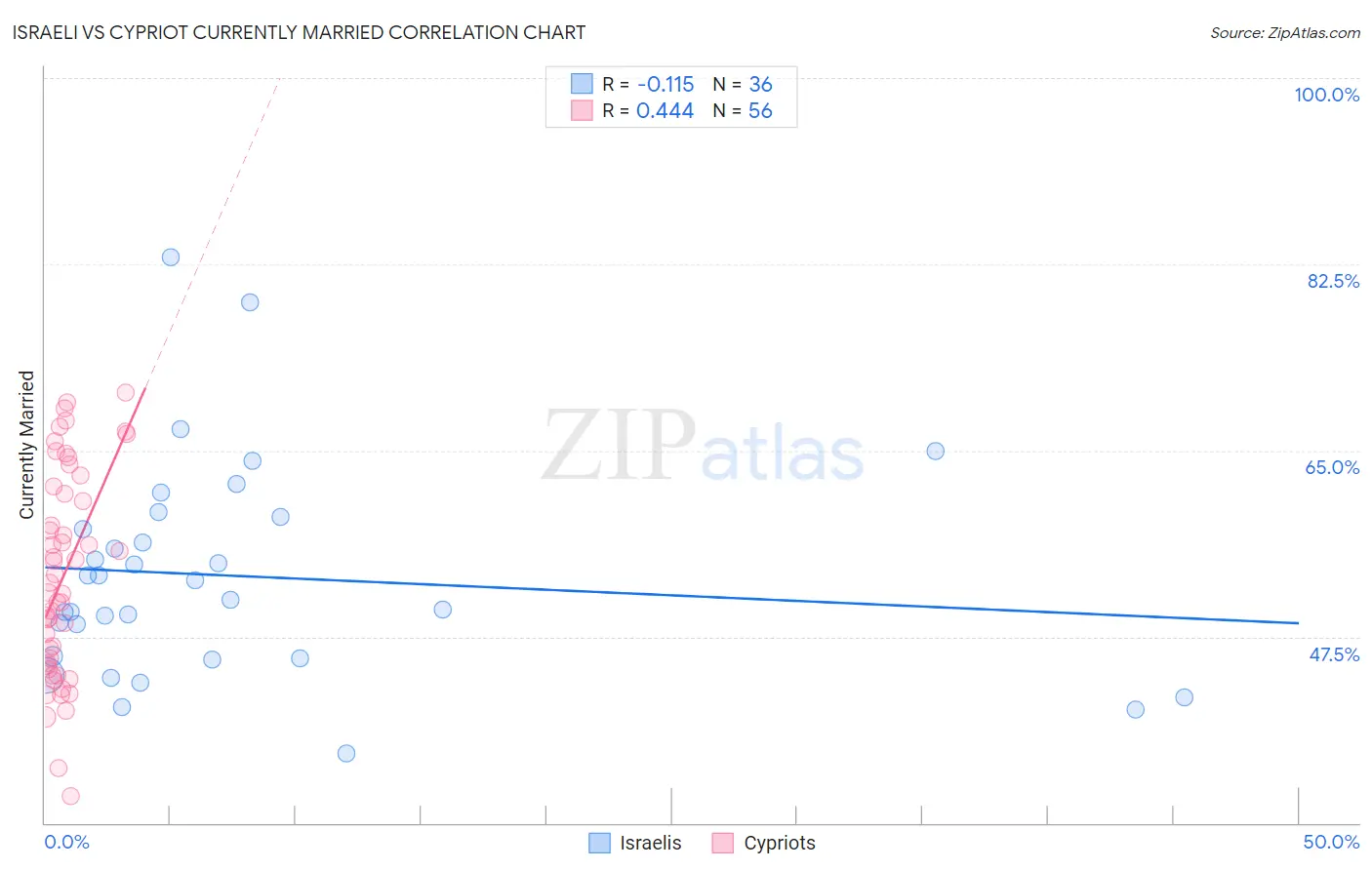 Israeli vs Cypriot Currently Married