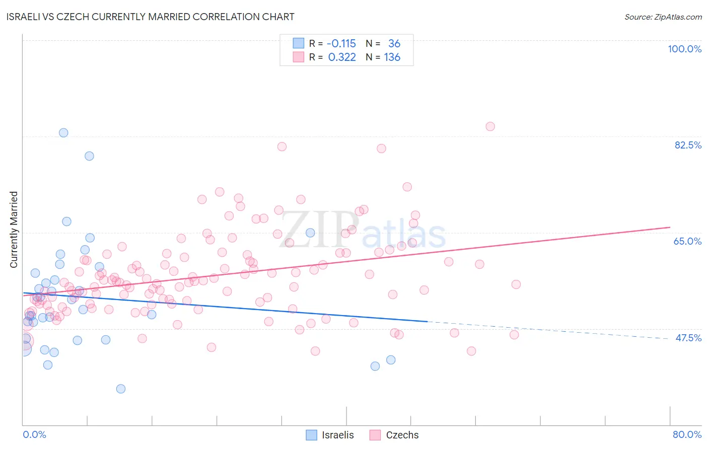 Israeli vs Czech Currently Married