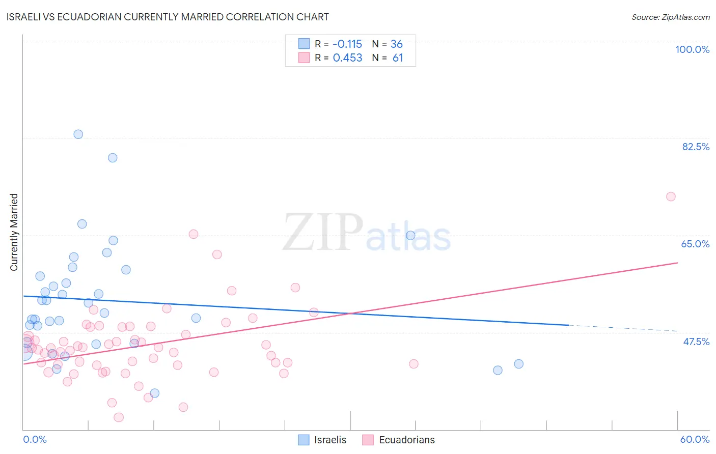 Israeli vs Ecuadorian Currently Married