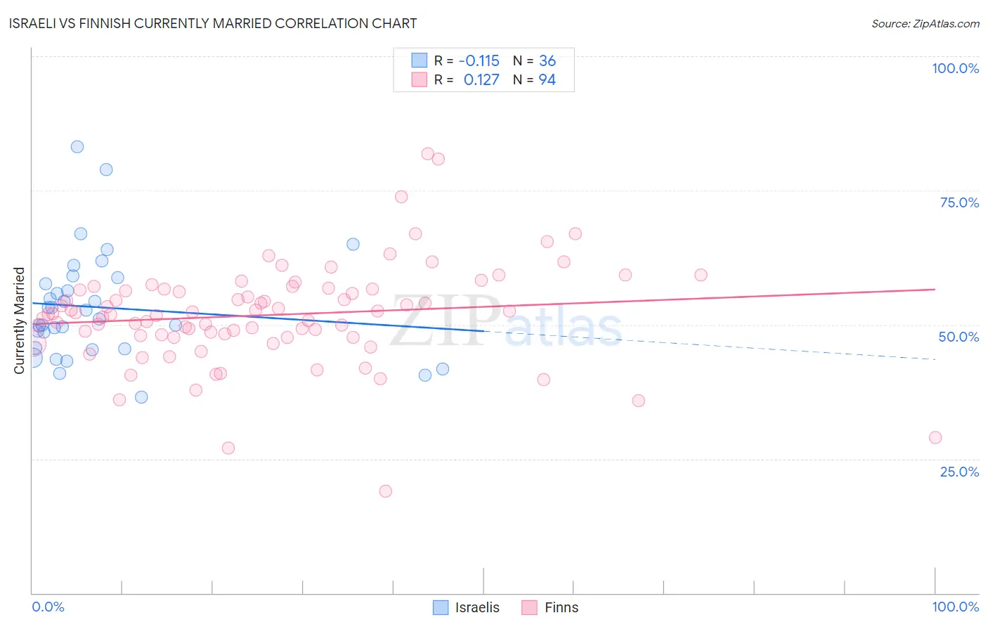 Israeli vs Finnish Currently Married