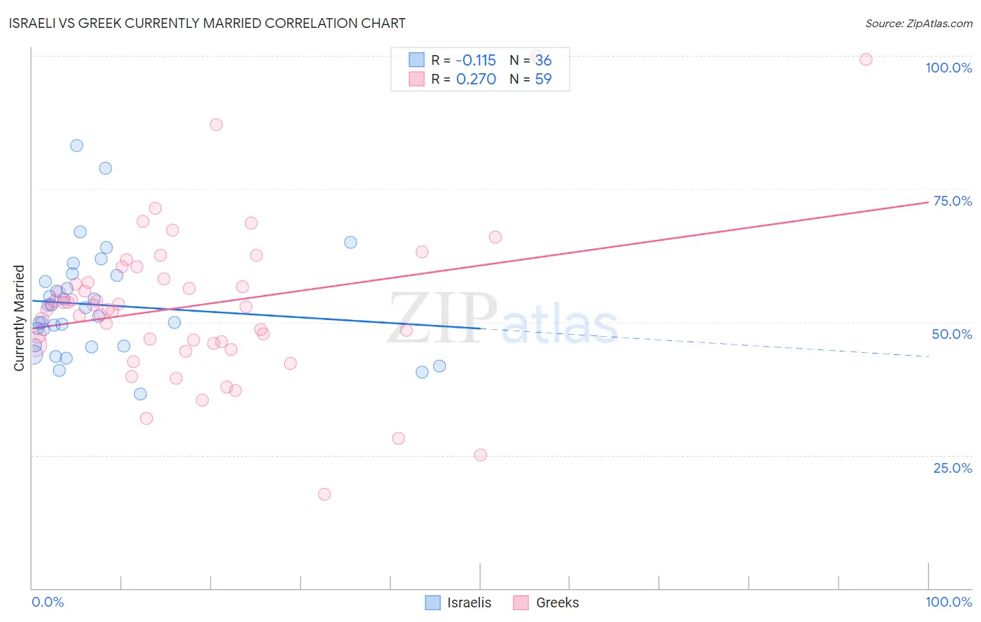 Israeli vs Greek Currently Married