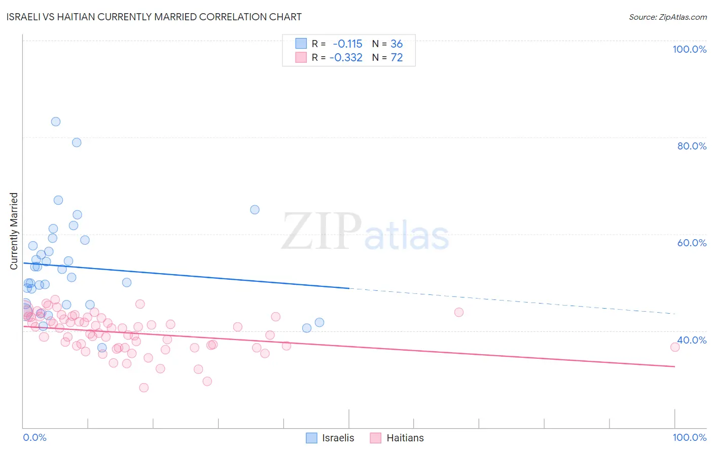 Israeli vs Haitian Currently Married