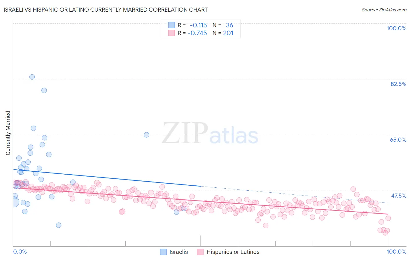 Israeli vs Hispanic or Latino Currently Married
