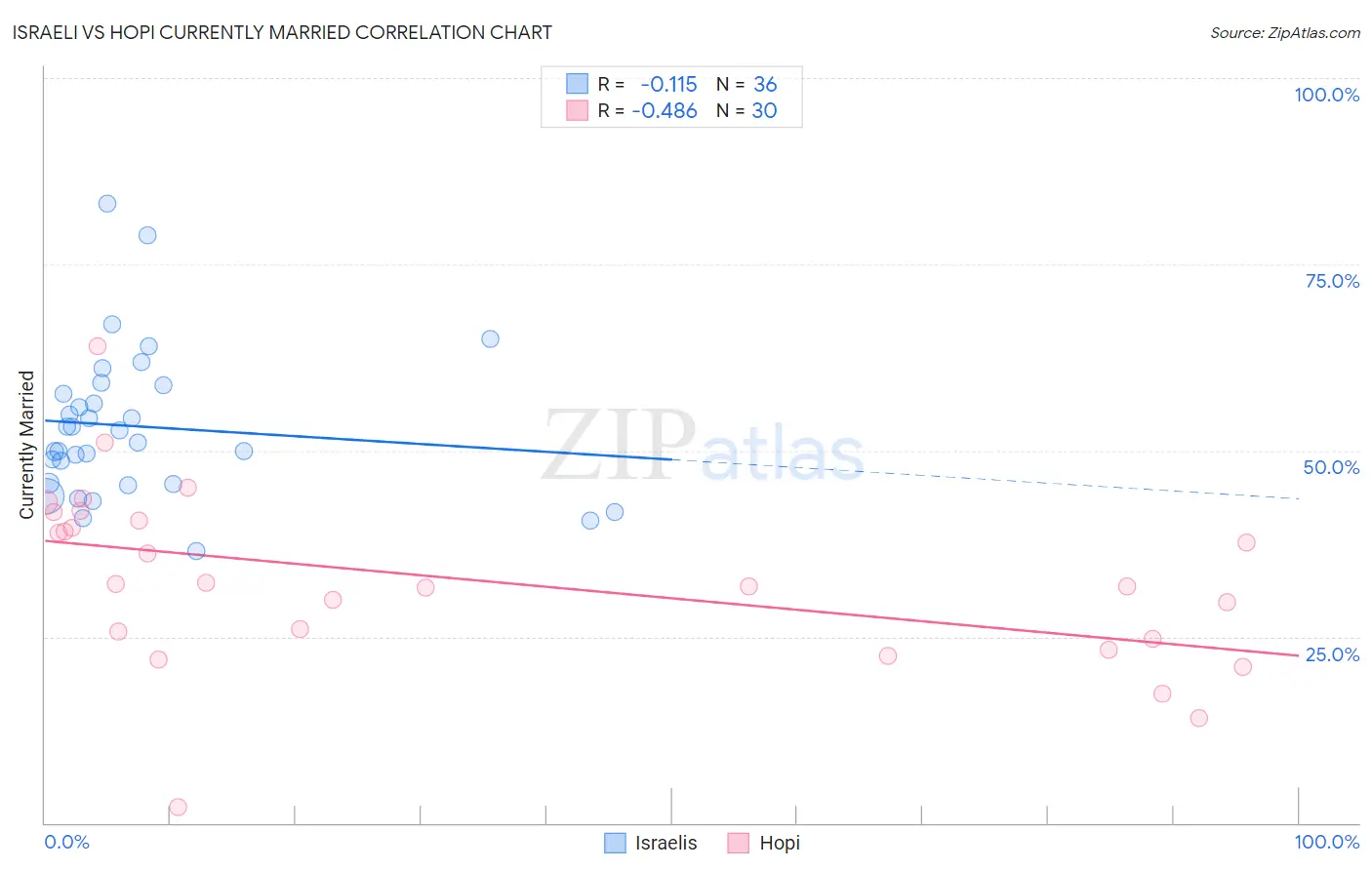 Israeli vs Hopi Currently Married