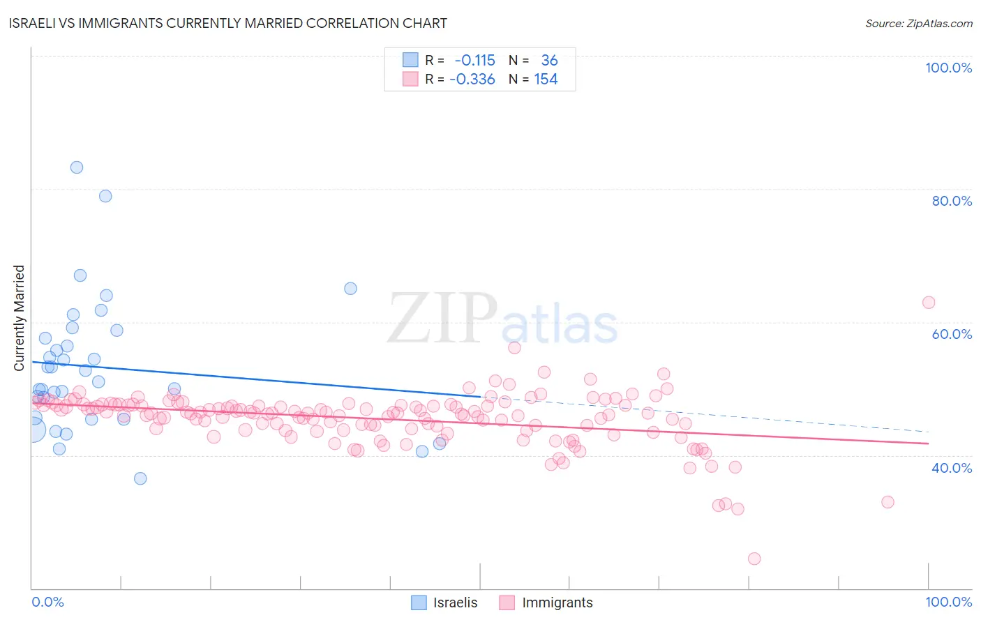 Israeli vs Immigrants Currently Married