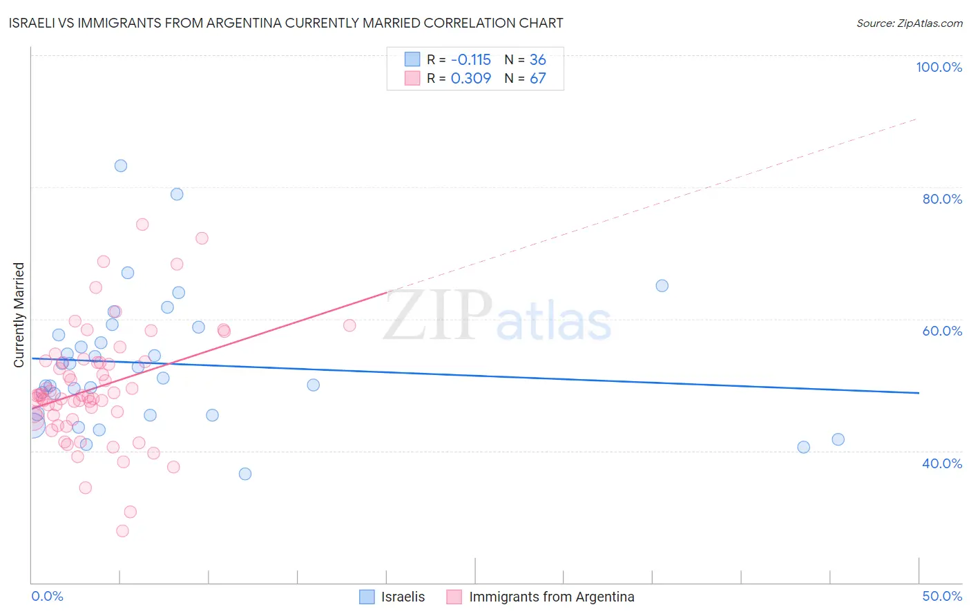 Israeli vs Immigrants from Argentina Currently Married